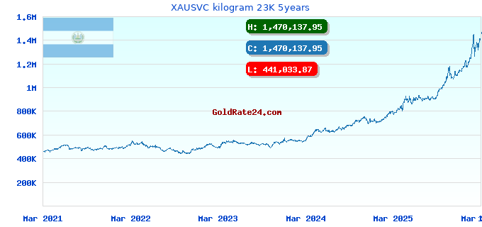 XAUSVC kilogram 23K 5years