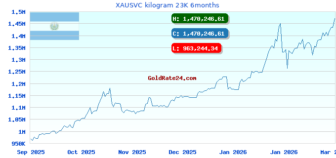 XAUSVC kilogram 23K 6months