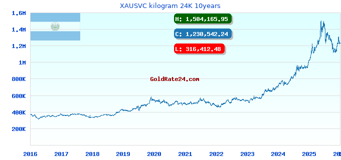XAUSVC kilogram 24K 10years