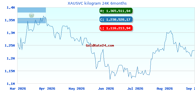 XAUSVC kilogram 24K 6months