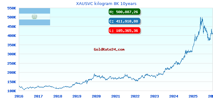 XAUSVC kilogram 8K 10years