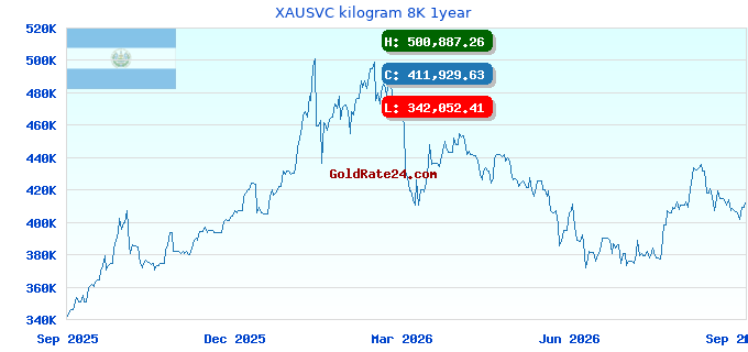 XAUSVC kilogram 8K 1year