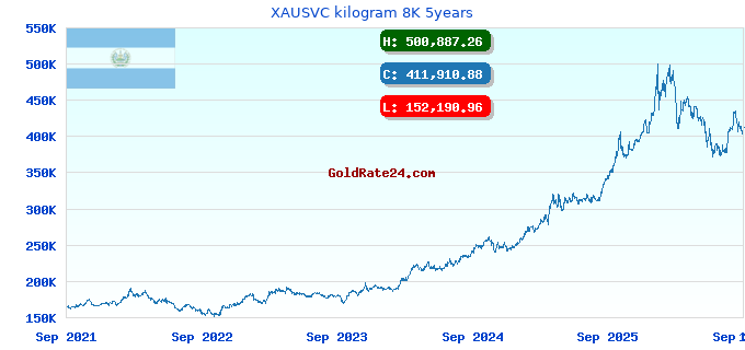 XAUSVC kilogram 8K 5years