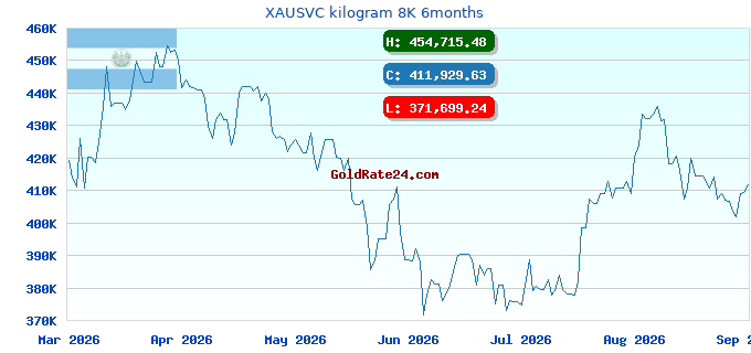 XAUSVC kilogram 8K 6months
