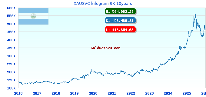 XAUSVC kilogram 9K 10years