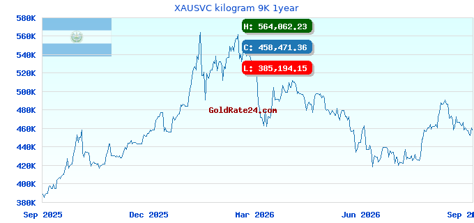 XAUSVC kilogram 9K 1year