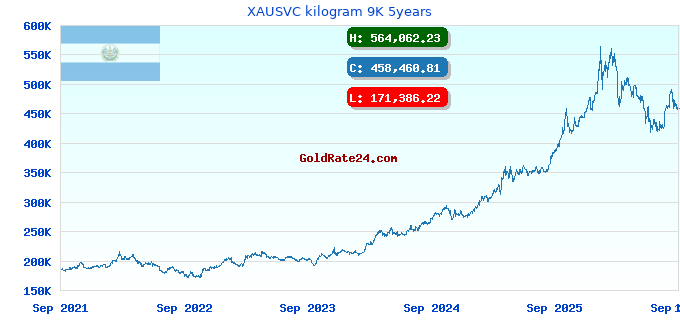 XAUSVC kilogram 9K 5years