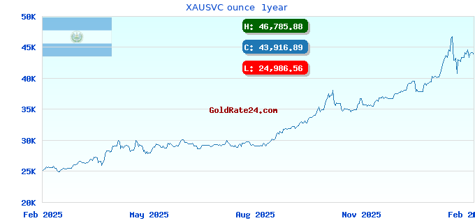XAUSVC ounce 1year