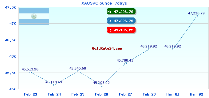 XAUSVC ounce  7days