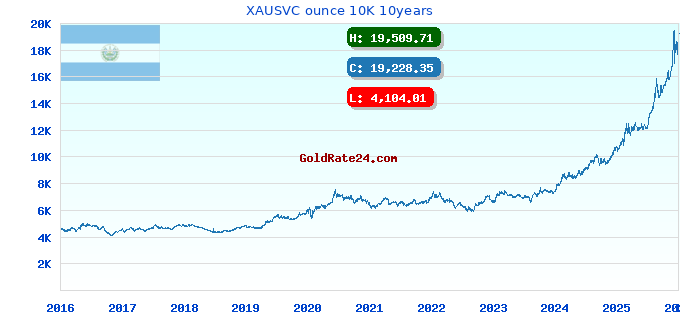 XAUSVC ounce 10K 10years