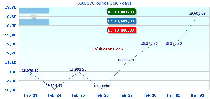 XAUSVC ounce 10K 7days