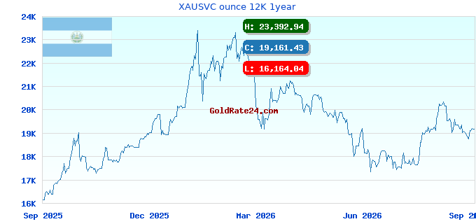 XAUSVC ounce 12K 1year