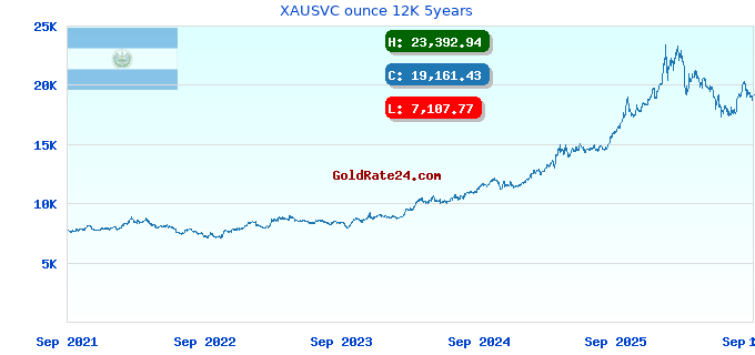 XAUSVC ounce 12K 5years