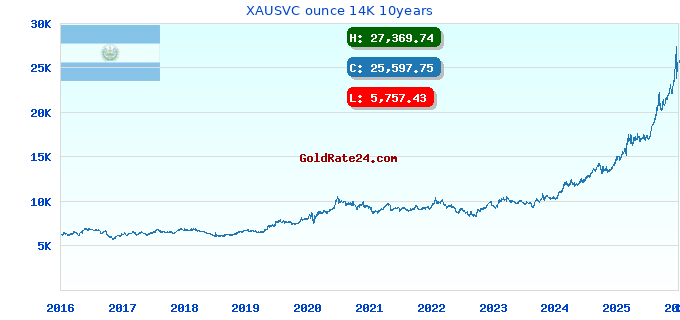 XAUSVC ounce 14K 10years