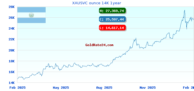 XAUSVC ounce 14K 1year