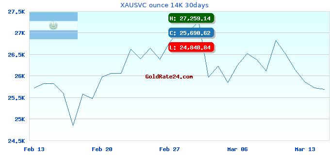 XAUSVC ounce 14K 30days