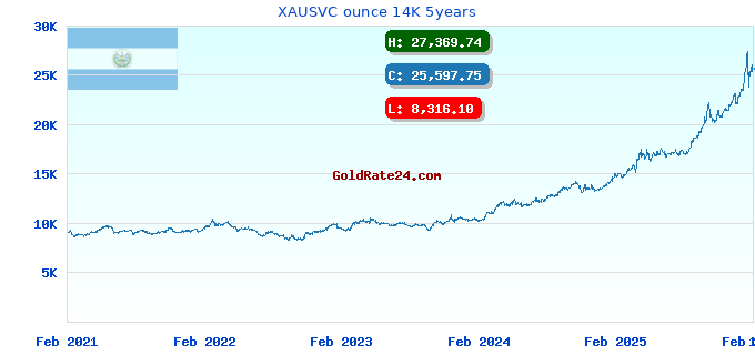 XAUSVC ounce 14K 5years