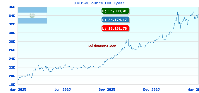 XAUSVC ounce 18K 1year