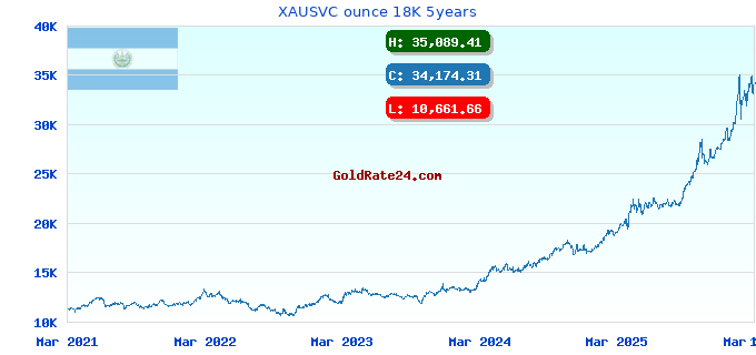 XAUSVC ounce 18K 5years
