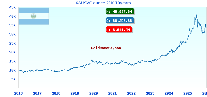 XAUSVC ounce 21K 10years