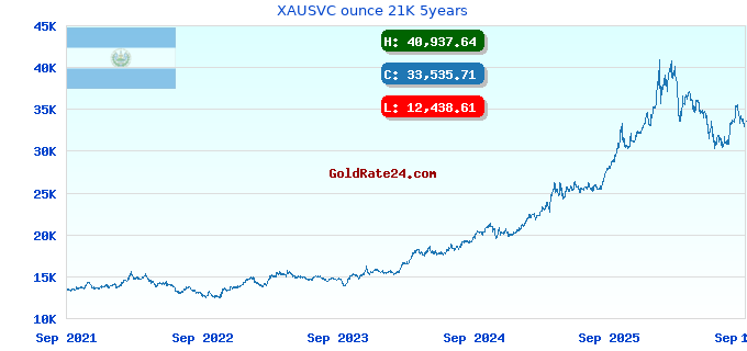 XAUSVC ounce 21K 5years