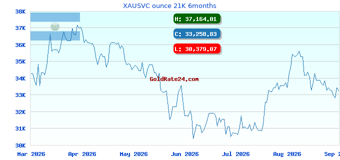 XAUSVC ounce 21K 6months