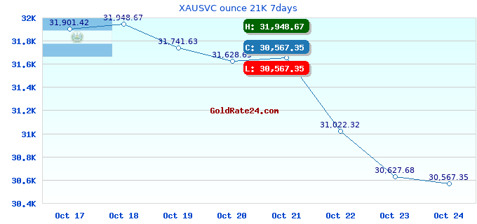 XAUSVC ounce 21K 7days