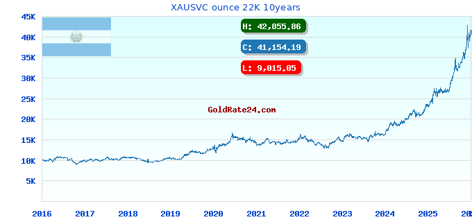 XAUSVC ounce 22K 10years