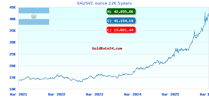 XAUSVC ounce 22K 5years