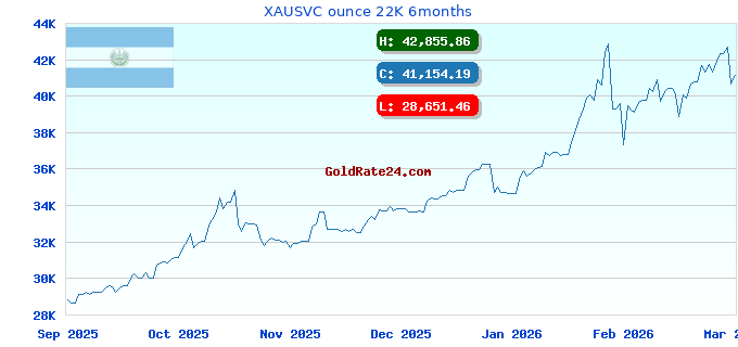 XAUSVC ounce 22K 6months
