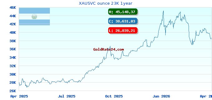 XAUSVC ounce 23K 1year