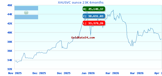 XAUSVC ounce 23K 6months
