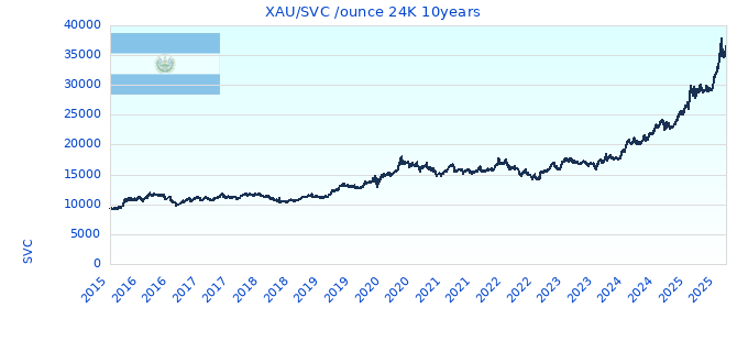 XAU/SVC /ounce 24K 10years