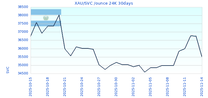 XAU/SVC /ounce 24K 30days