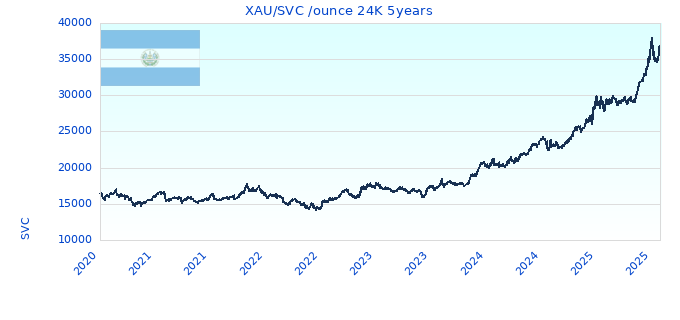XAU/SVC /ounce 24K 5years