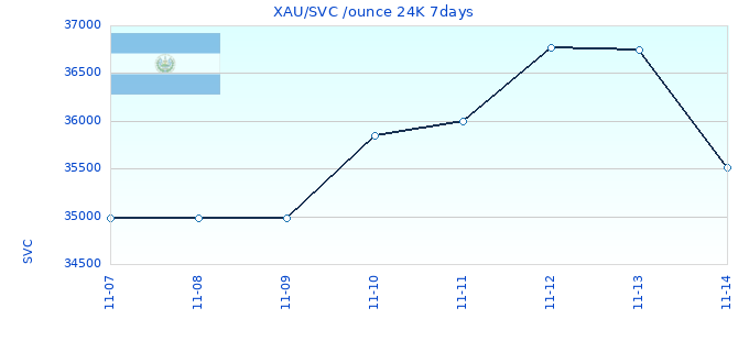 XAU/SVC /ounce 24K 7days