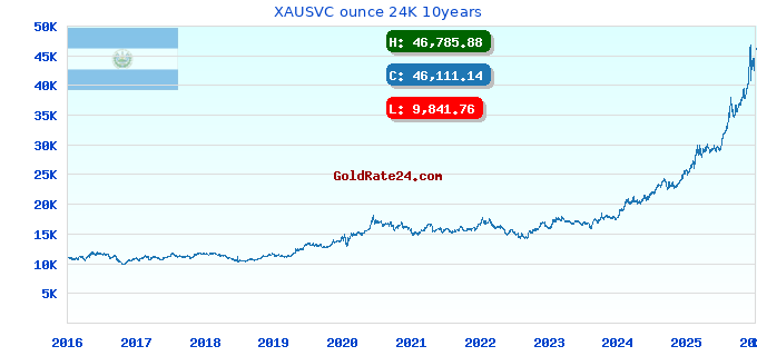 XAUSVC ounce 24K 10years