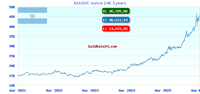 XAUSVC ounce 24K 5years