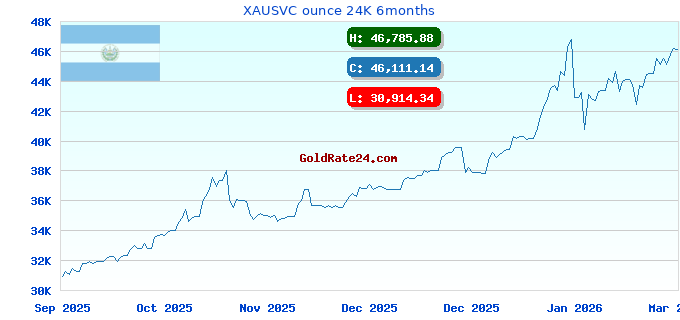 XAUSVC ounce 24K 6months