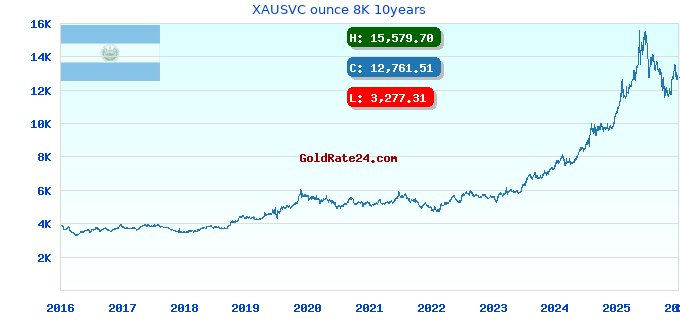 XAUSVC ounce 8K 10years