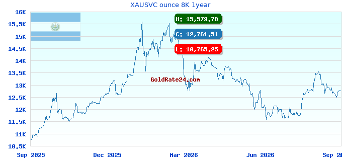 XAUSVC ounce 8K 1year
