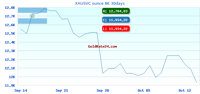 XAUSVC ounce 8K 30days