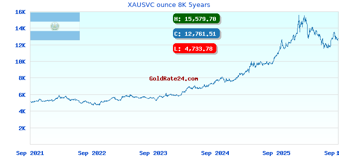 XAUSVC ounce 8K 5years