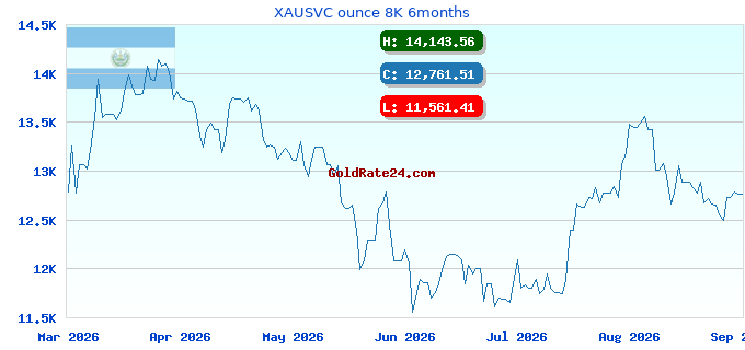 XAUSVC ounce 8K 6months