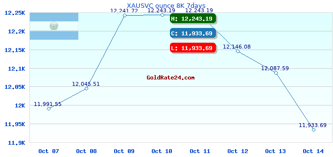XAUSVC ounce 8K 7days