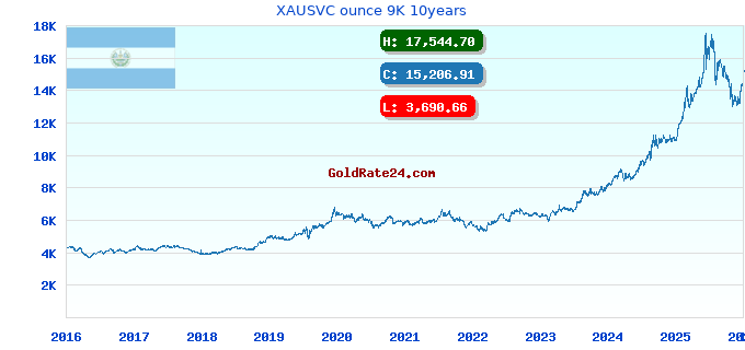 XAUSVC ounce 9K 10years