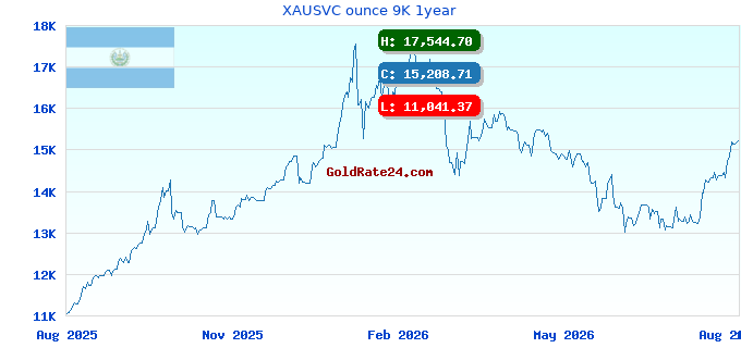 XAUSVC ounce 9K 1year