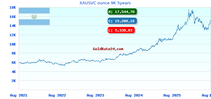 XAUSVC ounce 9K 5years