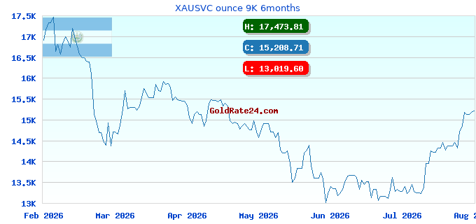 XAUSVC ounce 9K 6months