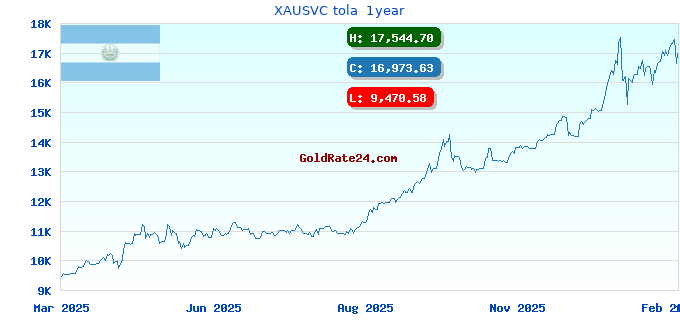 XAUSVC tola  1year